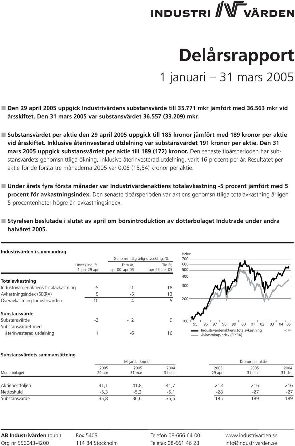 Inklusive återinvesterad utdelning var substansvärdet 191 kronor per aktie. Den 31 mars 2005 uppgick substansvärdet per aktie till 189 (172) kronor.