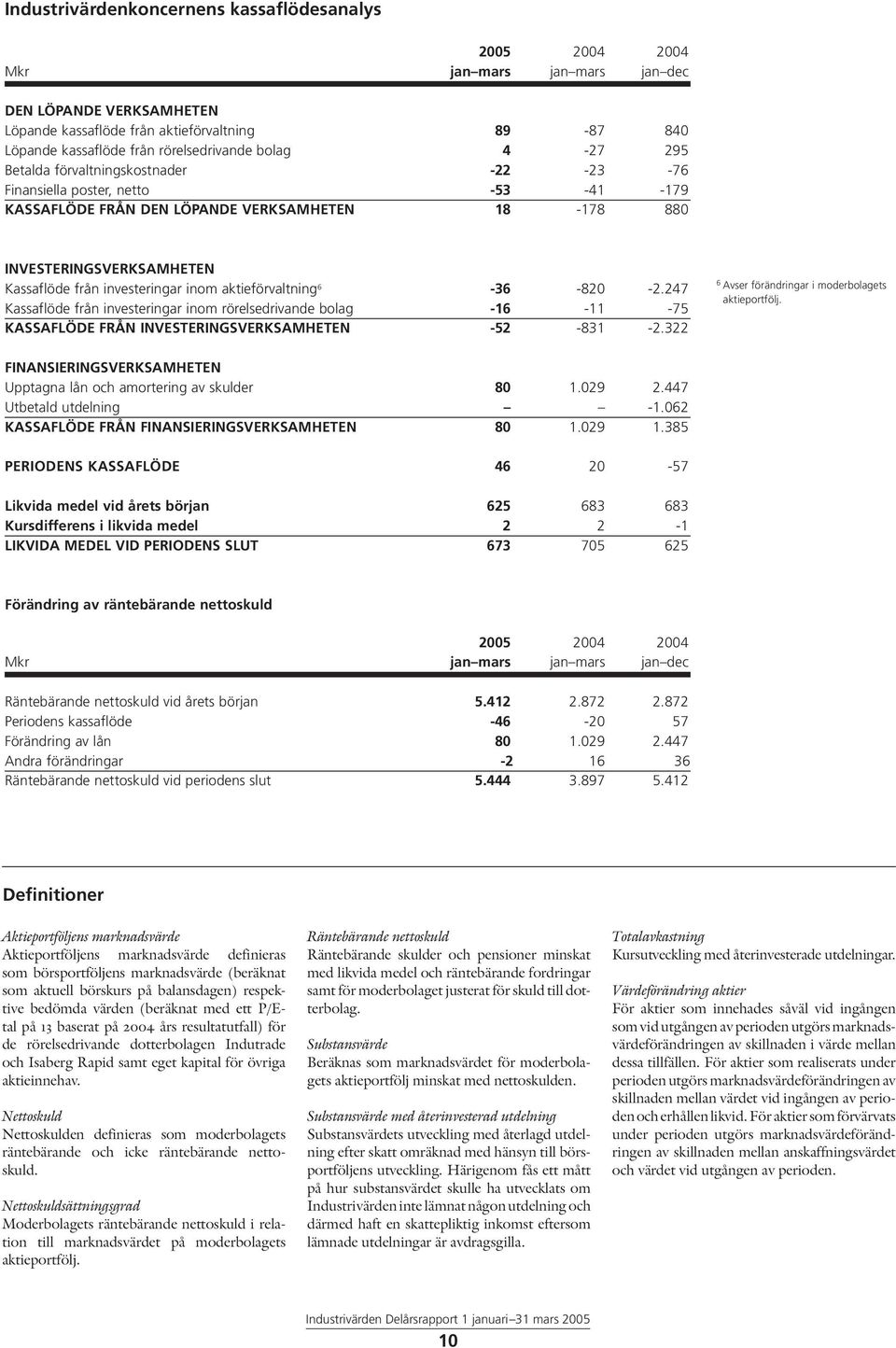 från investeringar inom aktieförvaltning 6-36 -820-2.247 Kassaflöde från investeringar inom rörelsedrivande bolag -16-11 -75 KASSAFLÖDE FRÅN INVESTERINGSVERKSAMHETEN -52-831 -2.