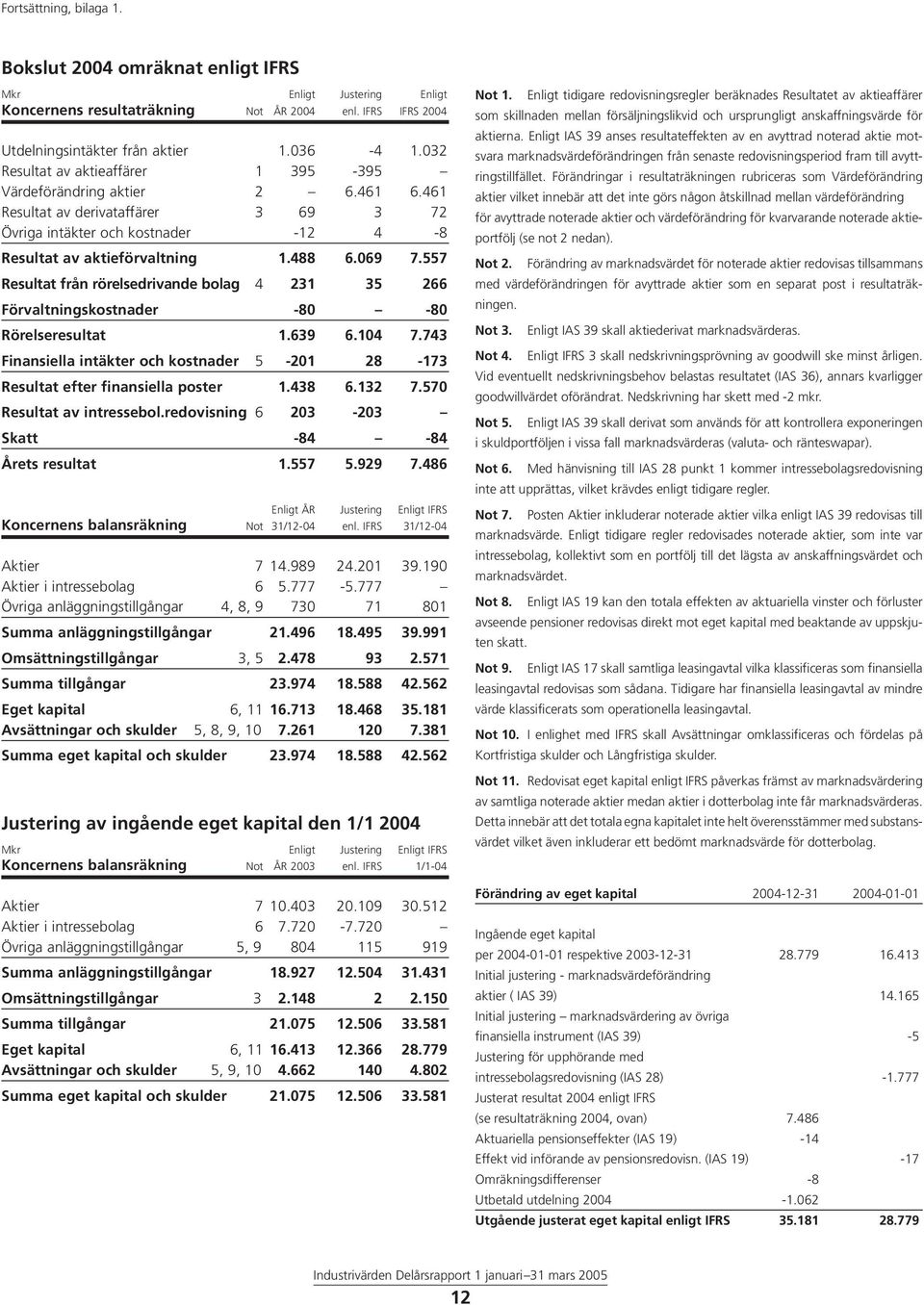 557 Resultat från rörelsedrivande bolag 4 231 35 266 Förvaltningskostnader -80-80 Rörelseresultat 1.639 6.104 7.743 Finansiella intäkter och kostnader 5-201 28-173 Resultat efter finansiella poster 1.