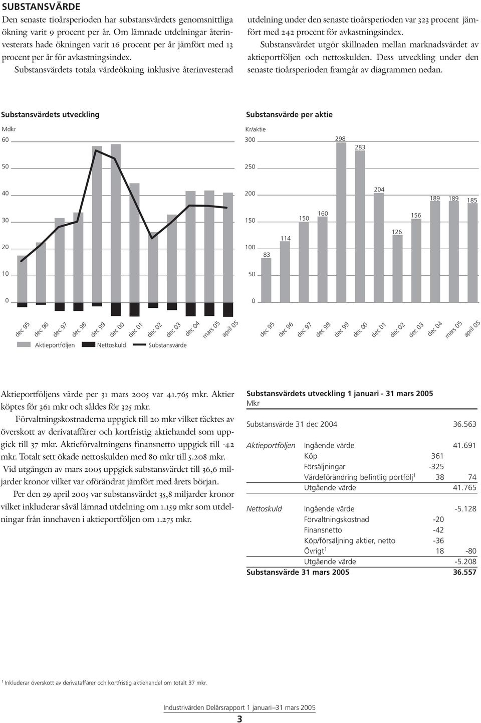 Substansvärdets totala värdeökning inklusive återinvesterad utdelning under den senaste tioårsperioden var 323 procent jämfört med 242 procent för avkastningsindex.