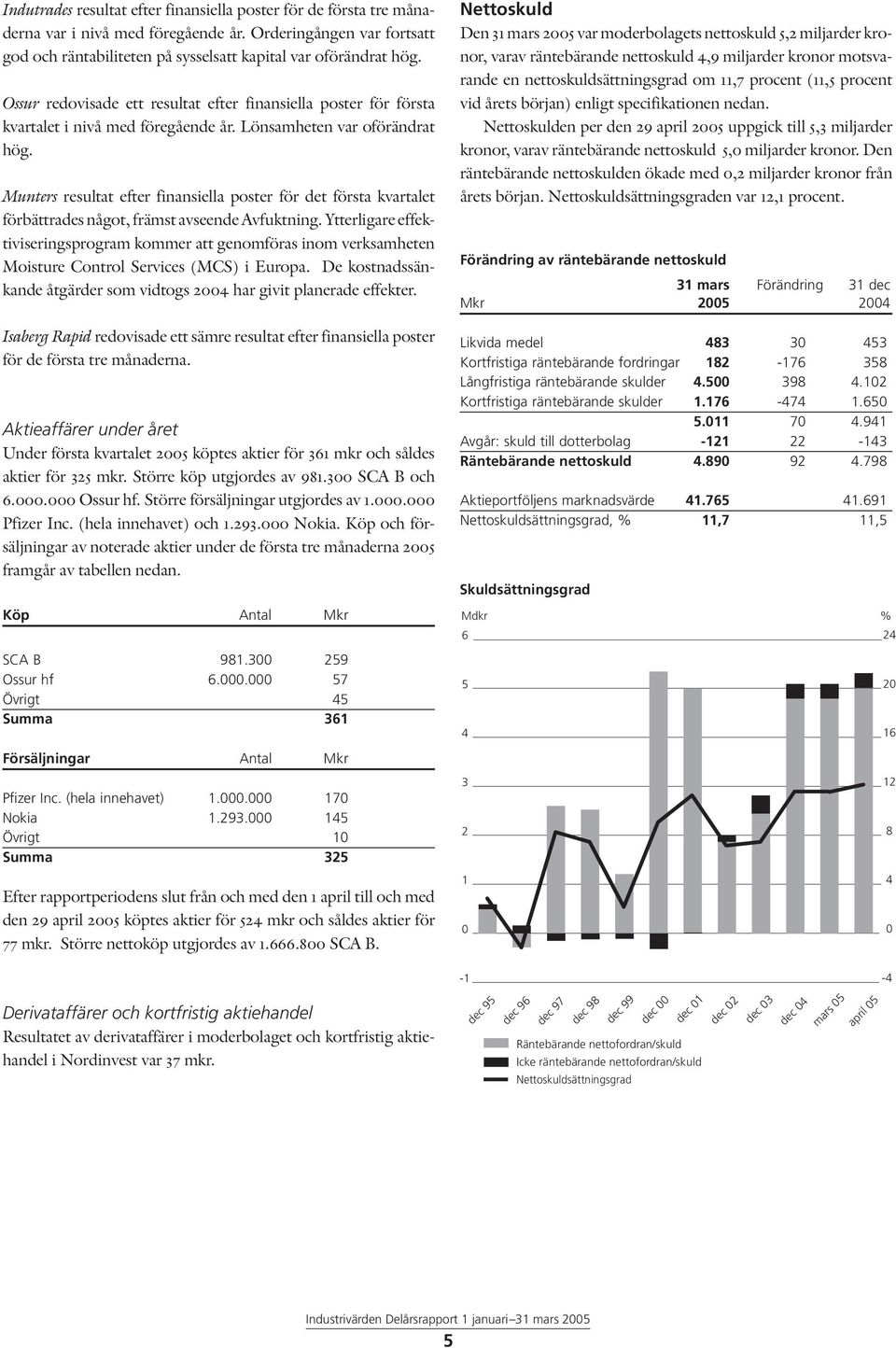 Munters resultat efter finansiella poster för det första kvartalet förbättrades något, främst avseende Avfuktning.