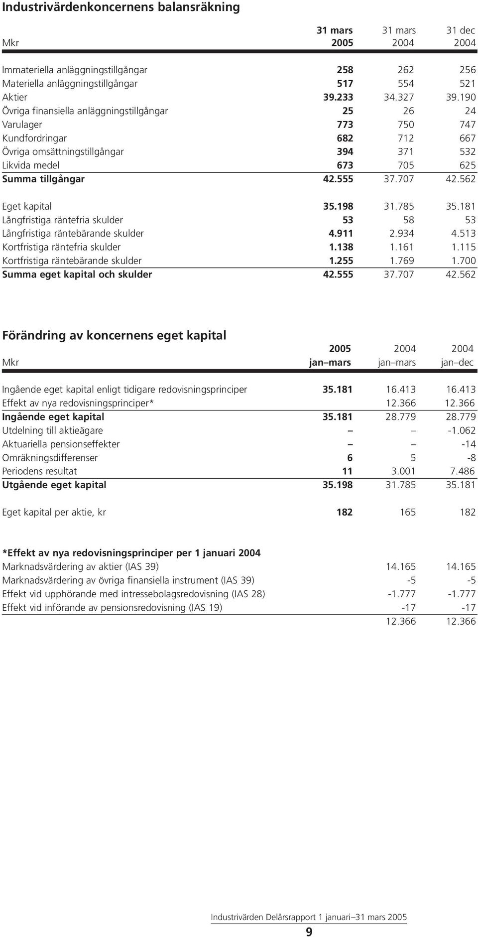 707 42.562 Eget kapital 35.198 31.785 35.181 Långfristiga räntefria skulder 53 58 53 Långfristiga räntebärande skulder 4.911 2.934 4.513 Kortfristiga räntefria skulder 1.138 1.161 1.