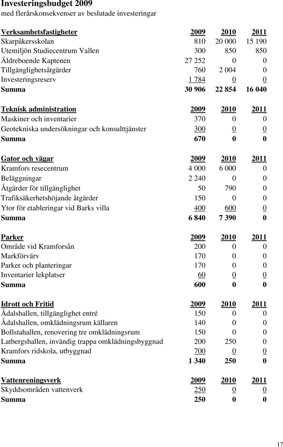 Geotekniska undersökningar och konsulttjänster 300 0 0 Summa 670 0 0 Gator och vägar 2009 2010 2011 Kramfors resecentrum 4 000 6 000 0 Beläggningar 2 240 0 0 Åtgärder för tillgänglighet 50 790 0