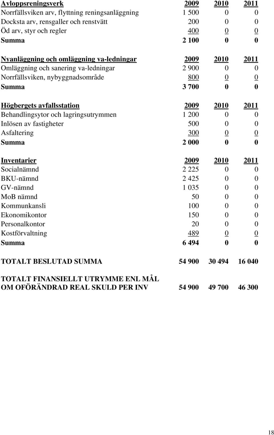 Behandlingsytor och lagringsutrymmen 1 200 0 0 Inlösen av fastigheter 500 0 0 Asfaltering 300 0 0 Summa 2 000 0 0 Inventarier 2009 2010 2011 Socialnämnd 2 225 0 0 BKU-nämnd 2 425 0 0 GV-nämnd 1 035 0