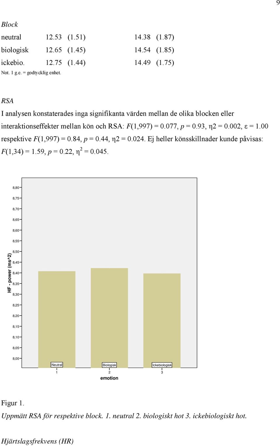 00 respektive F(1,997) = 0.84, p = 0.44, η2 = 0.024. Ej heller könsskillnader kunde påvisas: F(1,34) = 1.59, p = 0.22, η 2 = 0.045.