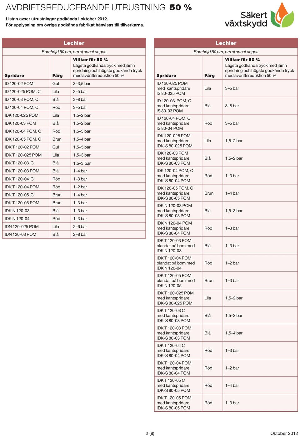 120-025 POM 2 6 bar IDN 120-03 POM 2 8 bar ID 120-025 POM IS 80-025 POM ID 120-03 POM, C IS 80-03 POM ID 120-04 POM, C IS 80-04 POM IDK 120-025 POM IDK-S 80-025 POM IDK 120-03 POM IDK 120-04 POM, C