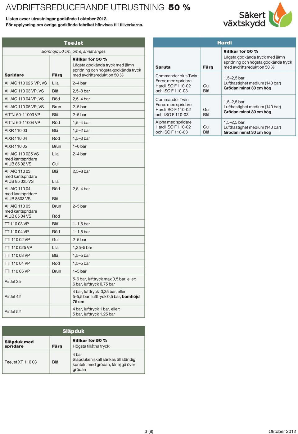 110-03 1,5 2,5 bar Lufthastighet medium (140 bar) Grödan minst 30 cm hög AITTJ 60-11004 VP 1,5 4 bar AIXR 110 03 AIXR 110 04 Alpha med spridare ISO F 110-02 och ISO F 110-03 1,5 2,5 bar Lufthastighet