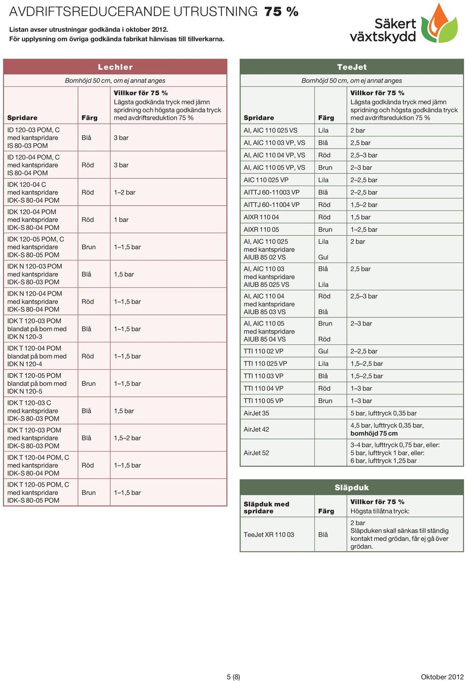 2,5 bar AI, AIC 110 04 VP, VS 2,5 3 bar AI, AIC 110 05 VP, VS 2 3 bar AIC 110 025 VP 2 2,5 bar AITTJ 60-11003 VP 2 2,5 bar AITTJ 60-11004 VP AIXR 110 04 1,5 bar AIXR 110 05 1 2,5 bar AI, AIC 110 025