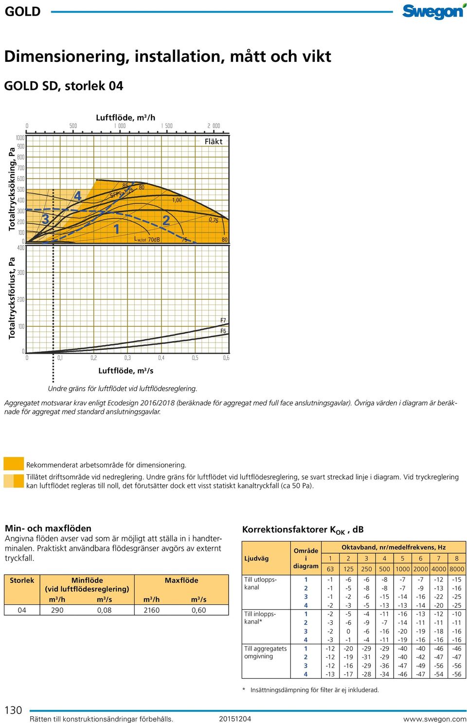 Övriga värden i diagram är beräknade för aggregat med standard anslutningsgavlar. Rekommenderat arbetsområde för dimensionering. Tillåtet driftsområde vid nedreglering.