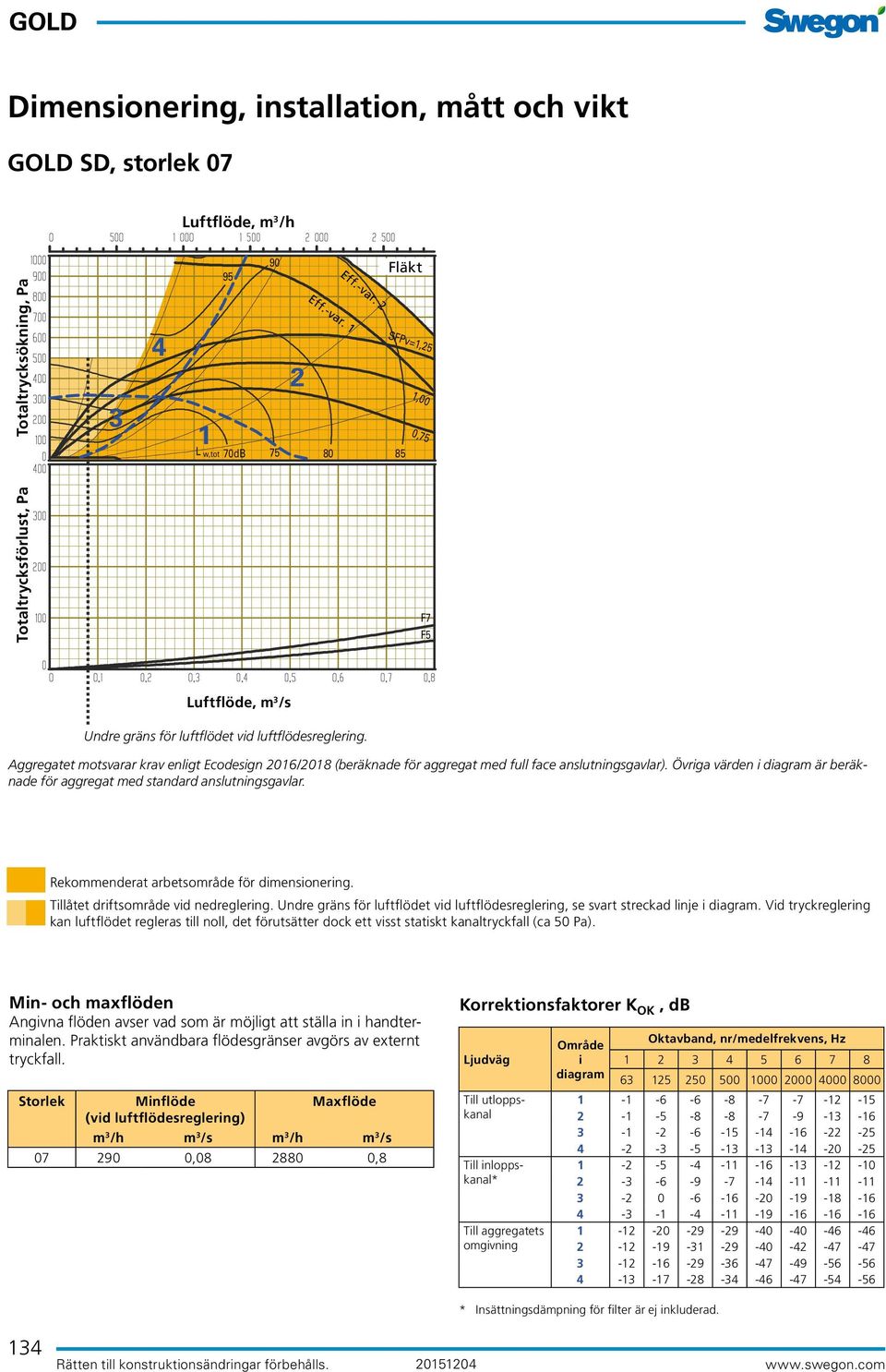 Aggregatet motsvarar krav enligt codesign 2016/2018 (beräknade för aggregat med full face anslutningsgavlar). Övriga värden i diagram är beräknade för aggregat med standard anslutningsgavlar.