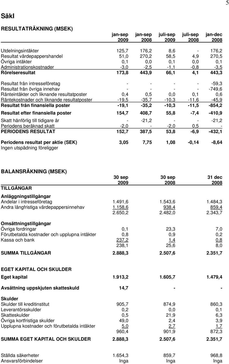 -749,6 Ränteintäkter och liknande resultatposter 0,4 0,5 0,0 0,1 0,6 Räntekostnader och liknande resultatposter -19,5-35,7-10,3-11,6-45,9 Resultat från finansiella poster -19,1-35,2-10,3-11,5-854,2