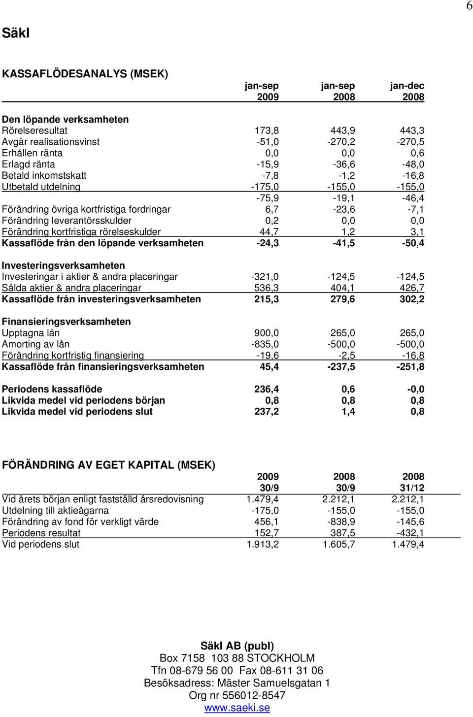 leverantörsskulder 0,2 0,0 0,0 Förändring kortfristiga rörelseskulder 44,7 1,2 3,1 Kassaflöde från den löpande verksamheten -24,3-41,5-50,4 Investeringsverksamheten Investeringar i aktier & andra