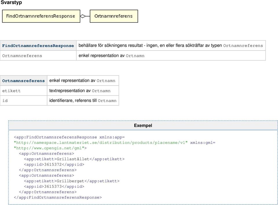 <app:findortsreferensresponse xmlns:app= <app:ortsreferens> <app:etikett> Grillastället</app:etikett> <app:id> 3615372</app:id>