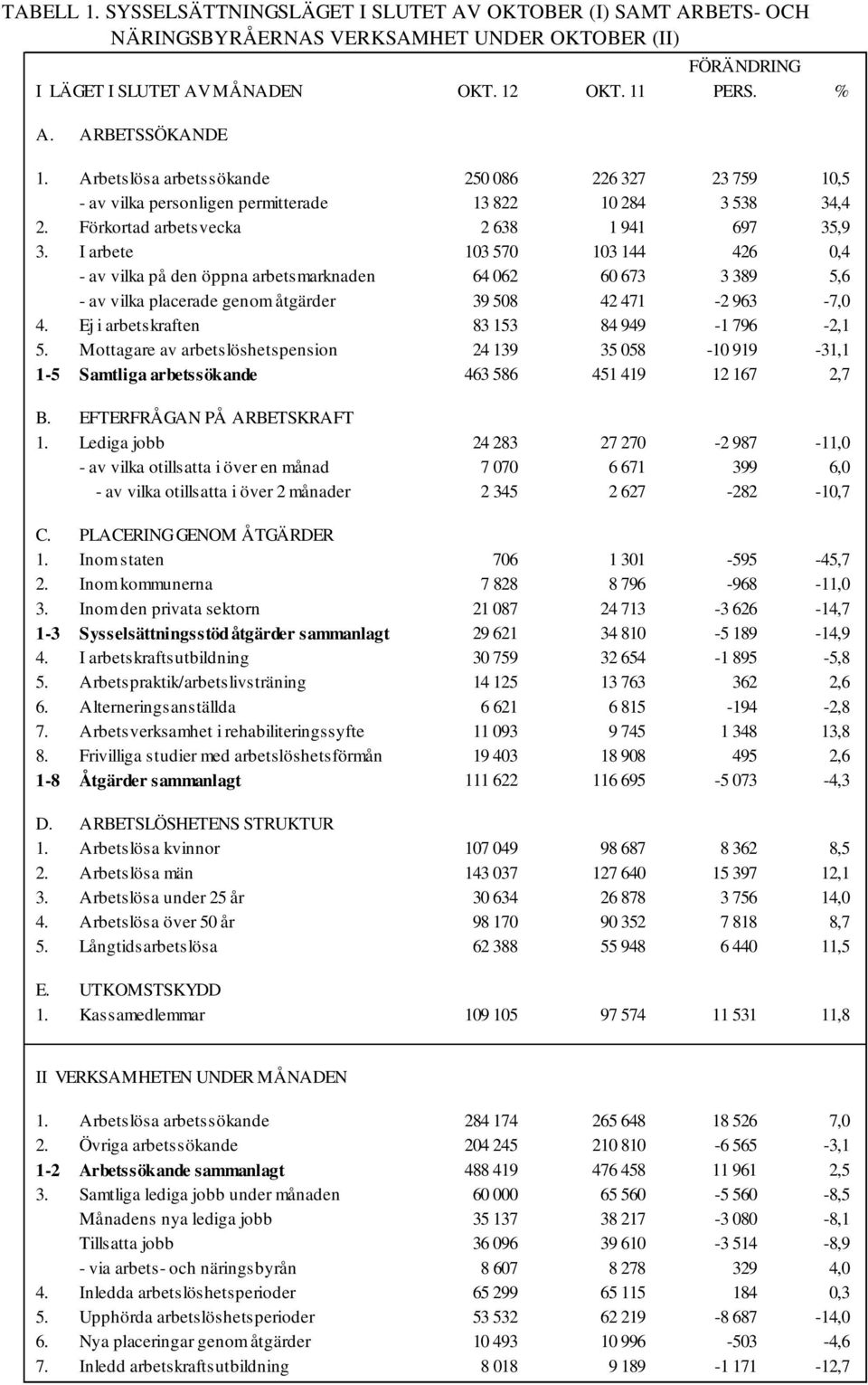 I arbete 13 57 13 144 426,4 - av vilka på den öppna arbetsmarknaden 64 62 6 673 3 389 5,6 - av vilka placerade genom åtgärder 39 58 42 471-2 963-7, 4. Ej i arbetskraften 83 153 84 949-1 796-2,1 5.