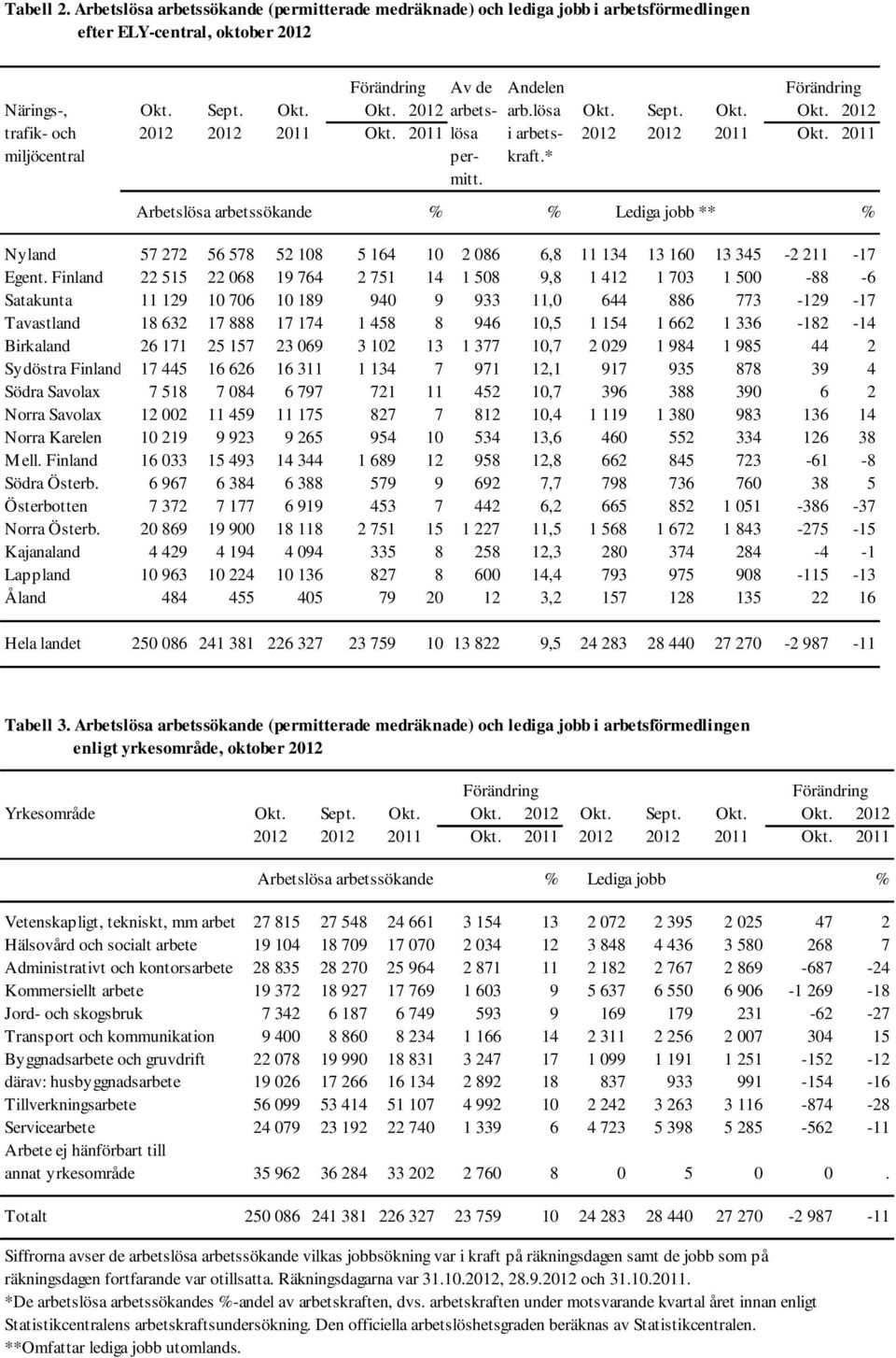 Arbetslösa arbetssökande % % Lediga jobb ** % Nyland 57 272 56 578 52 18 5 164 1 2 86 6,8 11 134 13 16 13 345-2 211-17 Egent.