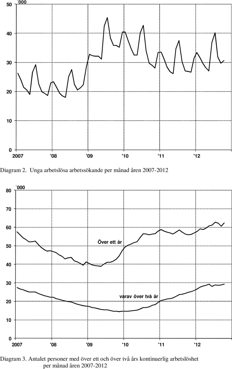 7 6 5 Över ett år 4 3 2 varav över två år 1 Diagram 3.