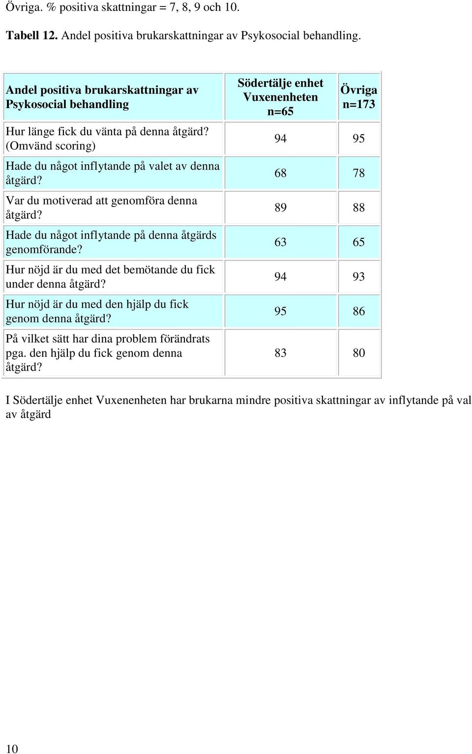 motiverad att genomföra denna Hade du något inflytande på denna åtgärds genomförande?