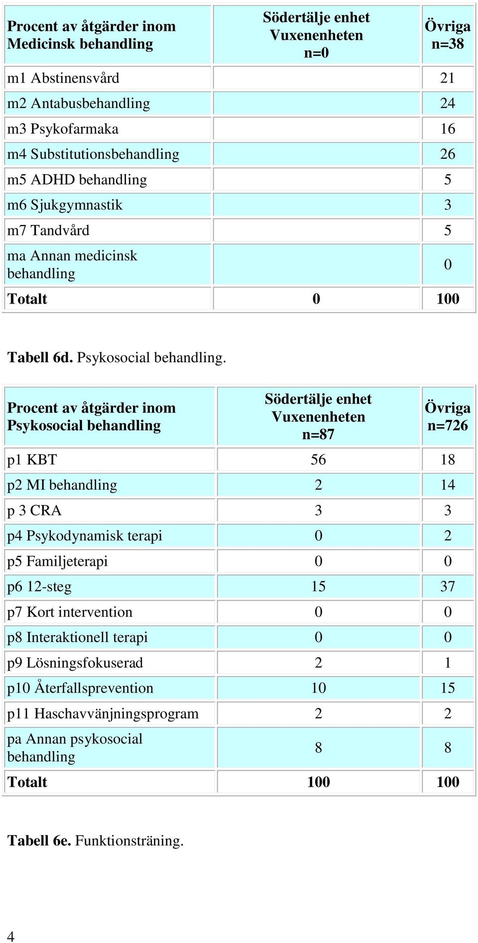 Procent av åtgärder inom Psykosocial behandling n=87 n=726 p1 KBT 56 18 p2 MI behandling 2 14 p 3 CRA 3 3 p4 Psykodynamisk terapi 0 2 p5 Familjeterapi 0 0 p6 12-steg