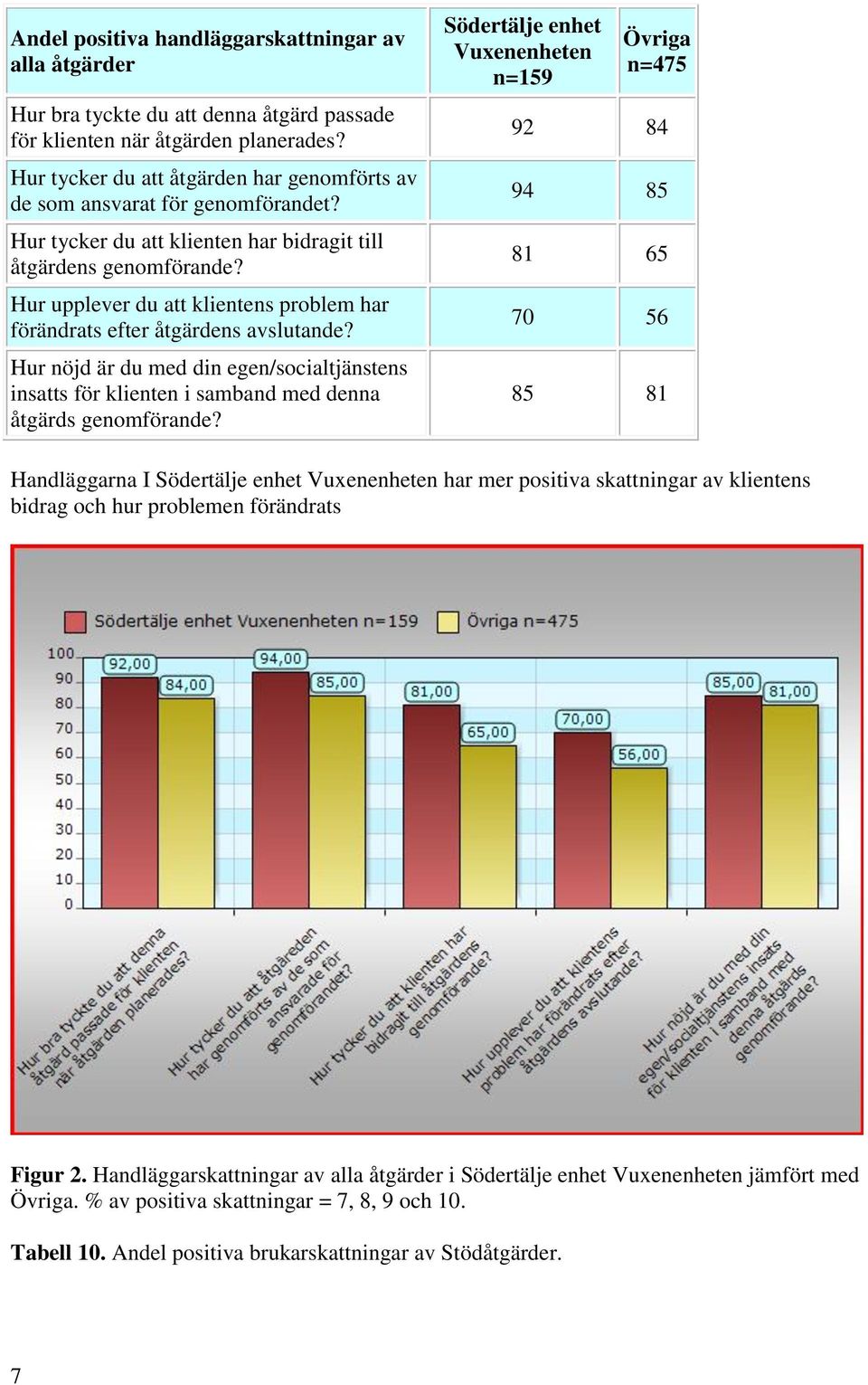 Hur upplever du att klientens problem har förändrats efter åtgärdens avslutande? Hur nöjd är du med din egen/socialtjänstens insatts för klienten i samband med denna åtgärds genomförande?