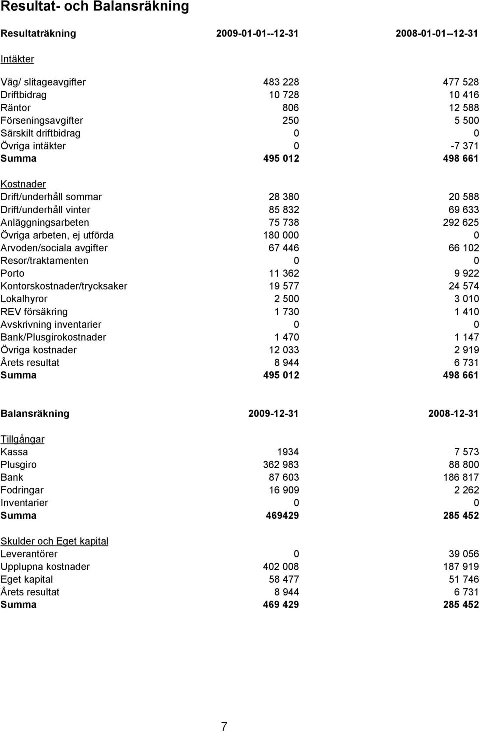 arbeten, ej utförda 180 000 0 Arvoden/sociala avgifter 67 446 66 102 Resor/traktamenten 0 0 Porto 11 362 9 922 Kontorskostnader/trycksaker 19 577 24 574 Lokalhyror 2 500 3 010 REV försäkring 1 730 1