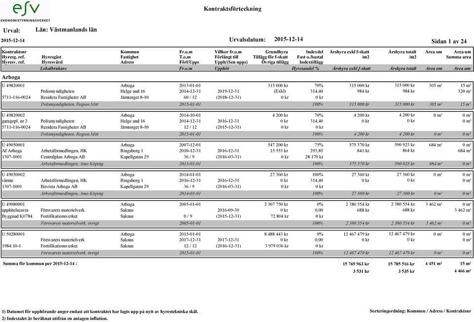 nr 2 Polismyndigheten Helge and 16 2014-12-31 2016-12-31 5711-116-0024 Residera er AB Järntorget 8-10 12 / 12 (2015-12-31) U 49050001 Arboga 2007-12-01 Af Arboga Arbetsförmedlingen, HK Ringsborg 1