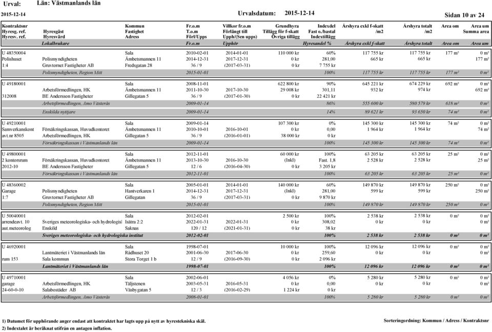 Samverkanskont Försäkringskassan, Huvudkontoret Ämbetsmannen 11 2010-10-01 2016-10-01 avt.