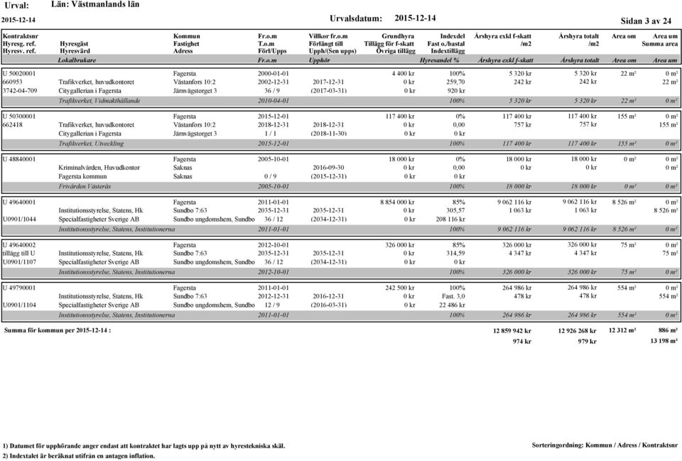 10:2 2018-12-31 2018-12-31 Citygallerian i Järnvägstorget 3 1 / 1 (2018-11-30) Trafikverket, Utveckling 2005-10-01 Kriminalvården, Huvudkontor Saknas 2016-09-30 kommun Saknas 0 / 9 (2015-12-31)