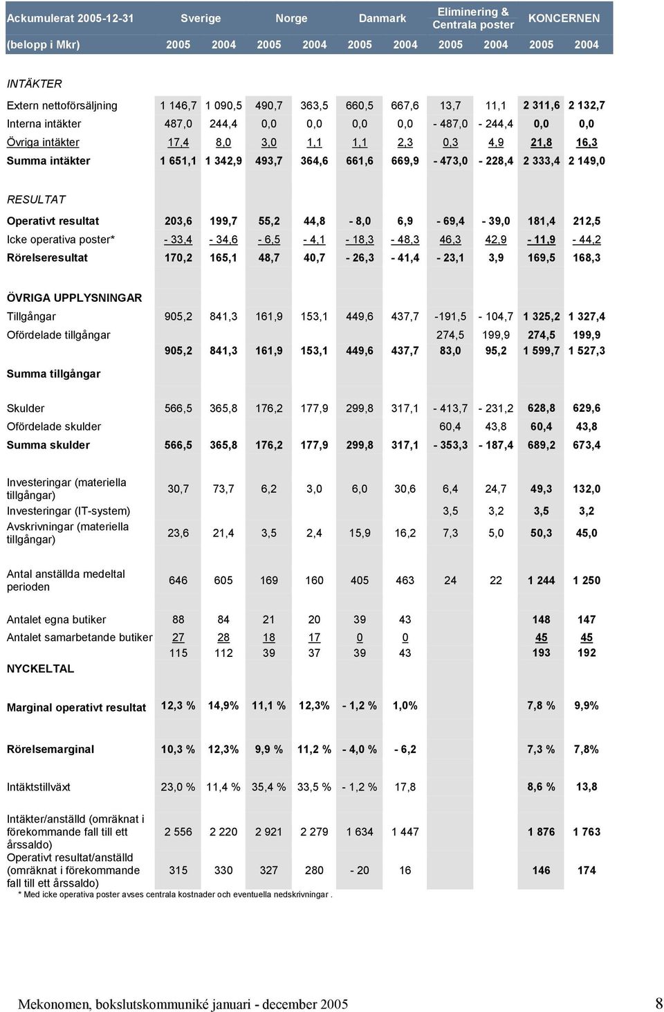 342,9 493,7 364,6 661,6 669,9-473,0-228,4 2 333,4 2 149,0 RESULTAT Operativt resultat 203,6 199,7 55,2 44,8-8,0 6,9-69,4-39,0 181,4 212,5 Icke operativa poster* - 33,4-34,6-6,5-4,1-18,3-48,3 46,3