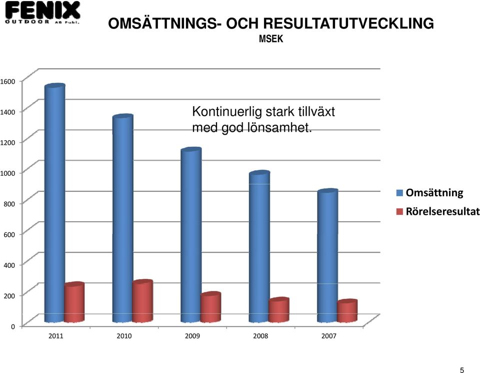 god lönsamhet.