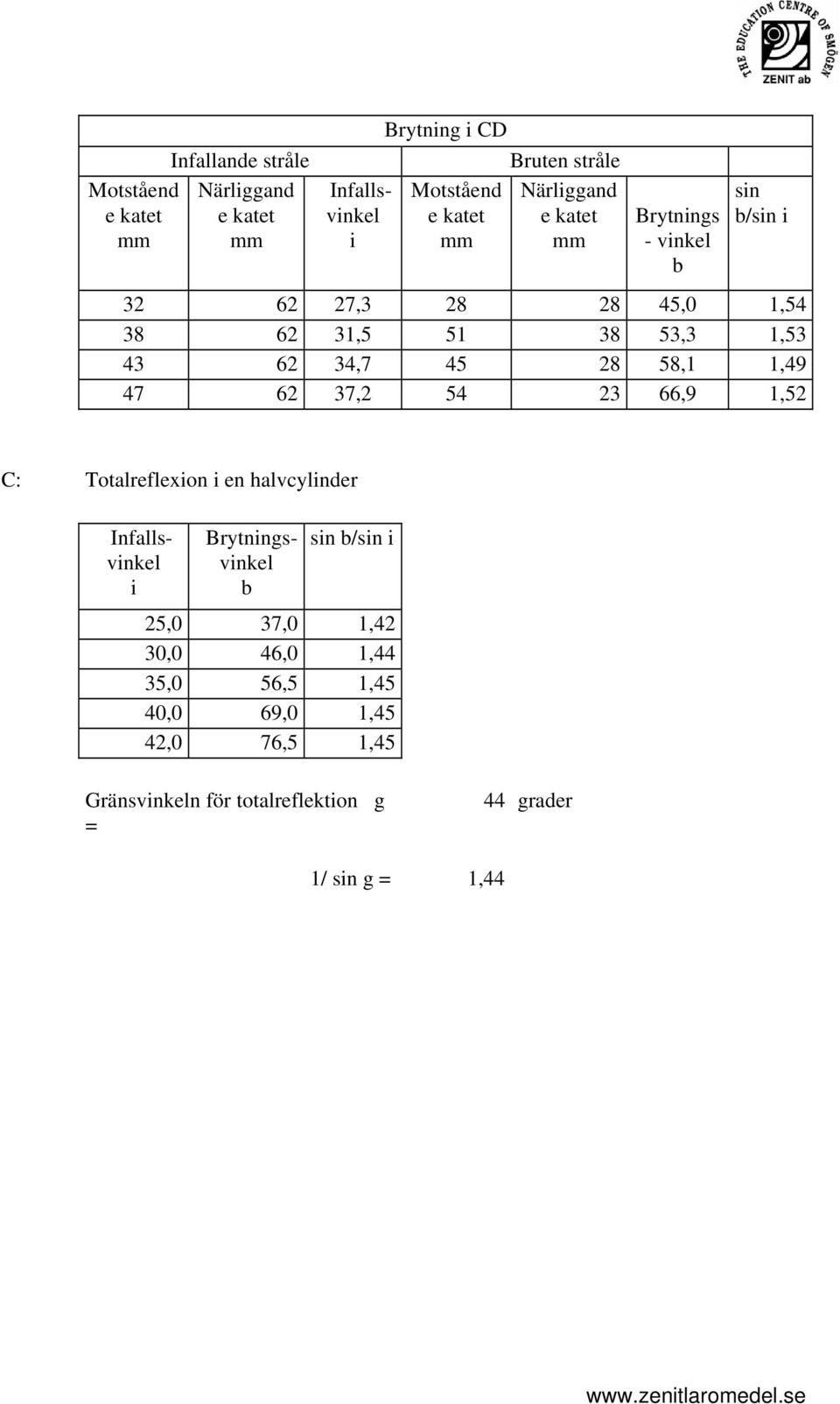 66,9 1,52 C: Totalreflexon en halvcylnder Brytnngsvnkel sn /sn 25,0 37,0 1,42 30,0 46,0 1,44 35,0