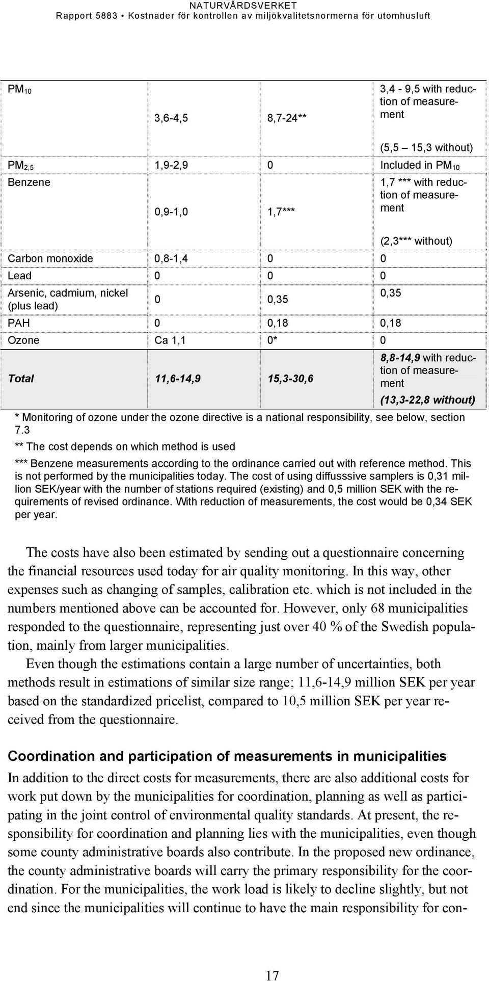 Total 11,6-14,9 15,3-30,6 8,8-14,9 with reduction of measurement (13,3-22,8 without) * Monitoring of ozone under the ozone directive is a national responsibility, see below, section 7.