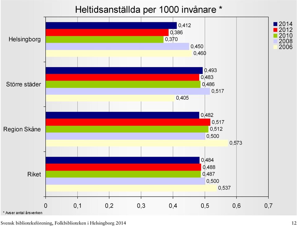 0,512 0,500 0,573 0,484 0,488 0,487 0,500 0,537 * Avser antal årsverken