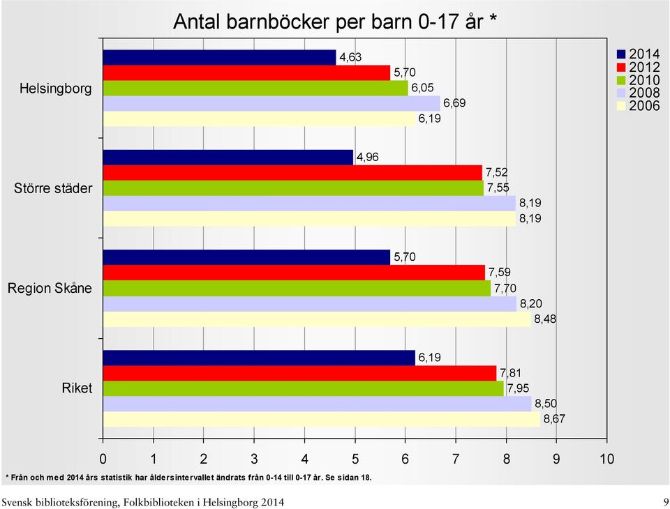 8,67 0 1 2 3 4 5 6 7 8 9 10 * Från och med års statistik har åldersintervallet