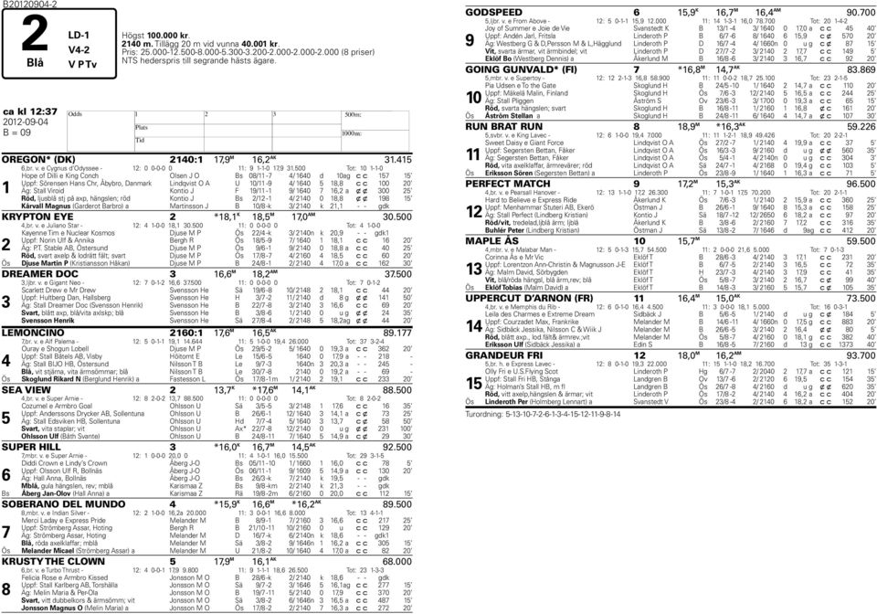 500 Tot: 10 1-1-0 1 Hope of Dilli e King Conch Olsen J O Bs 08/11-7 4/ 1640 d 10 ag c c 157 15 Uppf: Sörensen Hans Chr, Åbybro, Danmark Lindqvist O A U 10/11-9 4/ 1640 5 18,8 c c 100 20 Äg: Stall