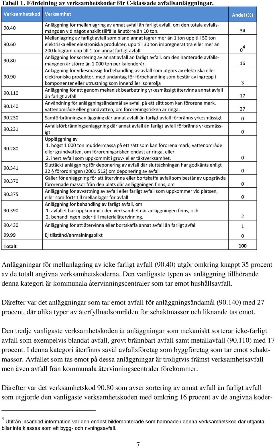 34 Mellanlagring av farligt avfall som bland annat lagrar mer än 1 ton upp till 50 ton elektriska eller elektroniska produkter, upp till 30 ton impregnerat trä eller mer än 200 kilogram upp till 1