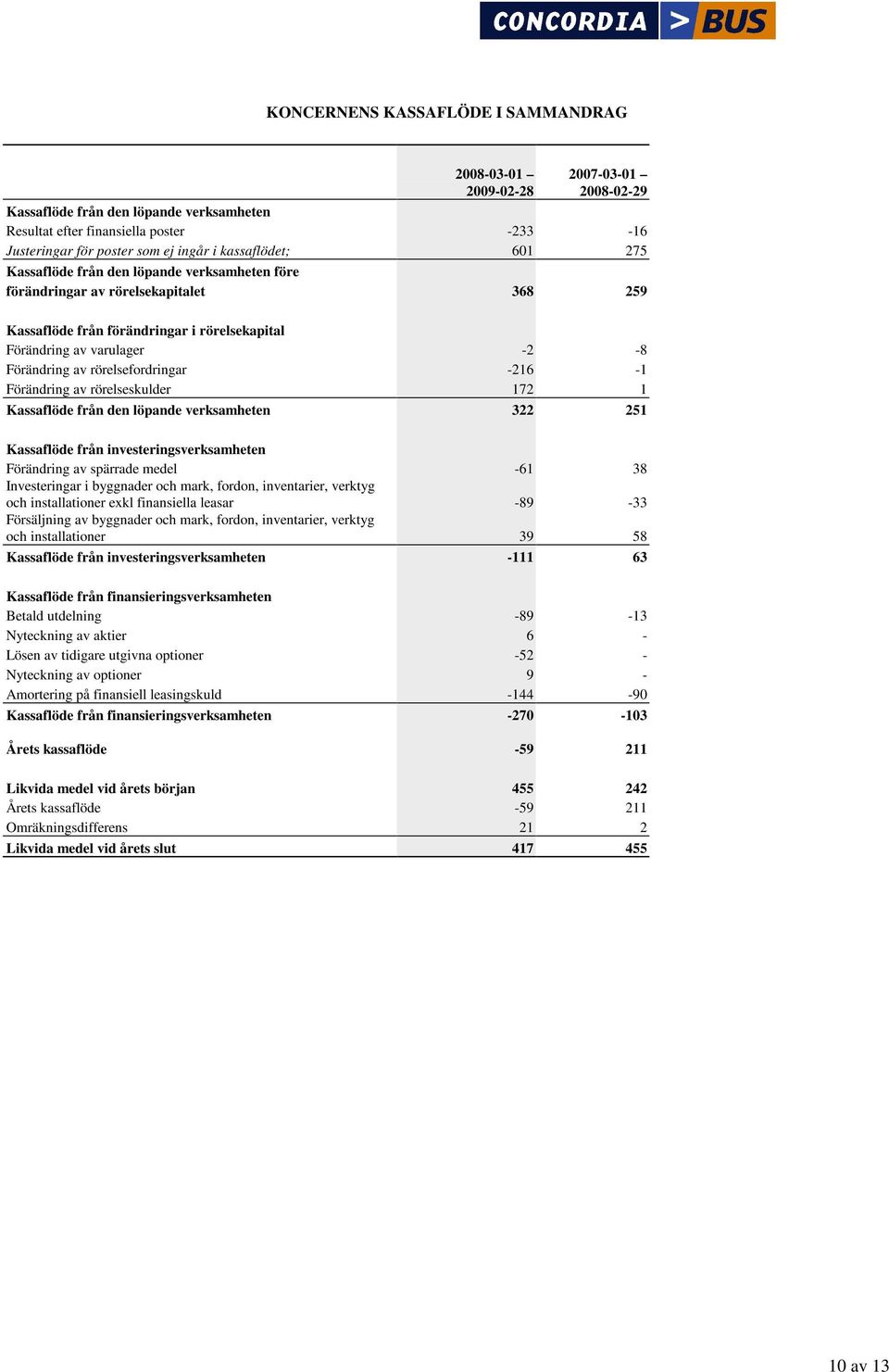 Förändring av rörelseskulder 172 1 Kassaflöde från den löpande verksamheten 322 251 Kassaflöde från investeringsverksamheten Förändring av spärrade medel -61 38 Investeringar i byggnader och mark,