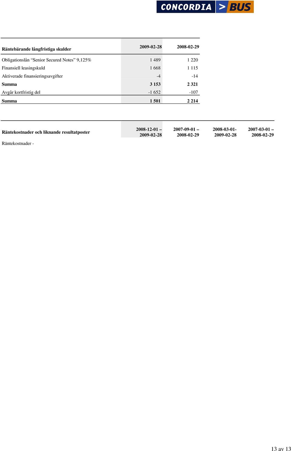 -32-28 -120-111 Avskrivning aktiverade finansieringskostnader -3-3 -10-10 Övriga finansiella kostnader -3-1 -10-5 Realiserade och orealiserade valutakursvinster och förluster -115 5-230 -8 Summa