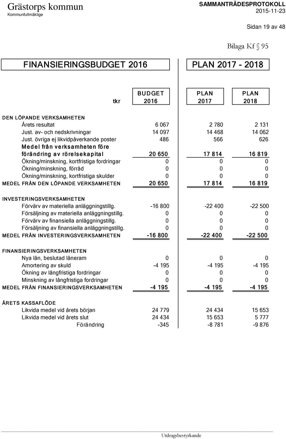 övriga ej likvidpåverkande poster 486 566 626 Medel från verksamheten före förändring av rörelsekapital 20 650 17 814 16 819 Ökning/minskning, kortfristiga fordringar 0 0 0 Ökning/minskning, förråd 0