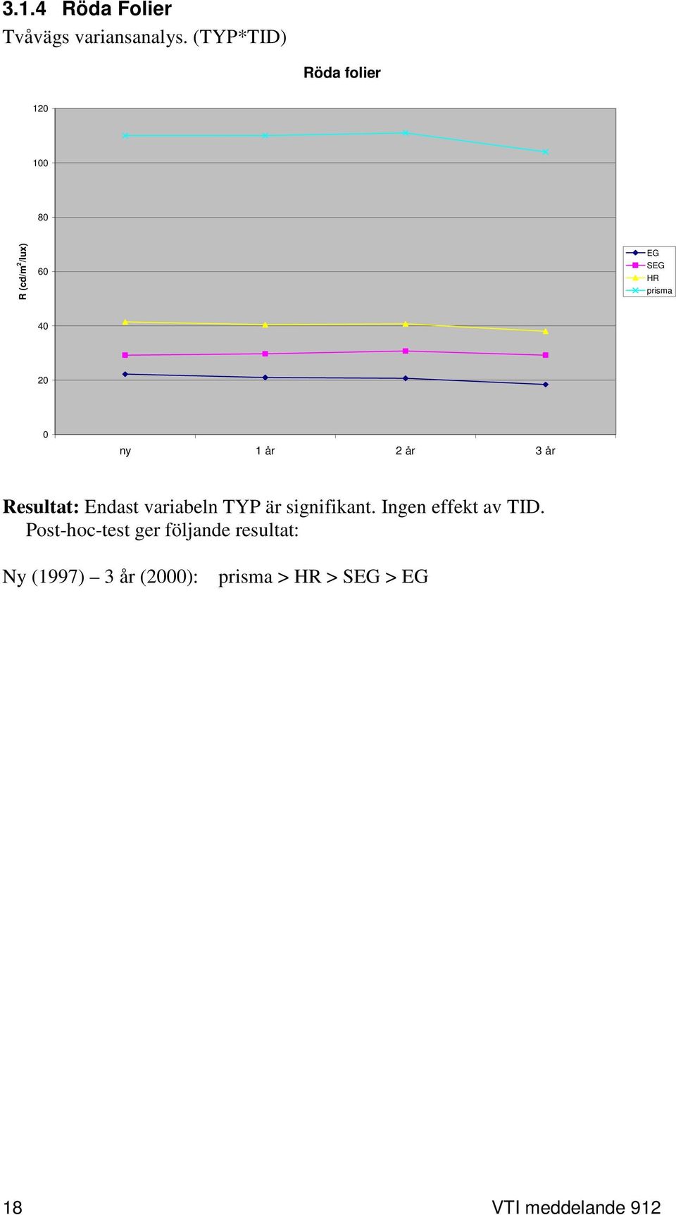Endast variabeln TYP är signifikant. Ingen effekt av TID.