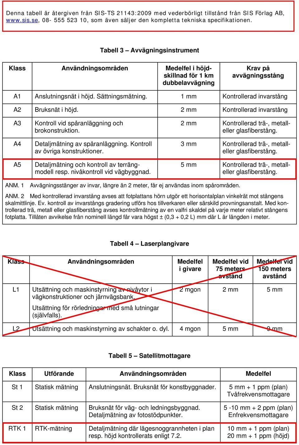 1 mm Kontrollerad invarstång A2 Bruksnät i höjd. 2 mm Kontrollerad invarstång A3 A4 A5 Kontroll vid spåranläggning och brokonstruktion. Detaljmätning av spåranläggning.