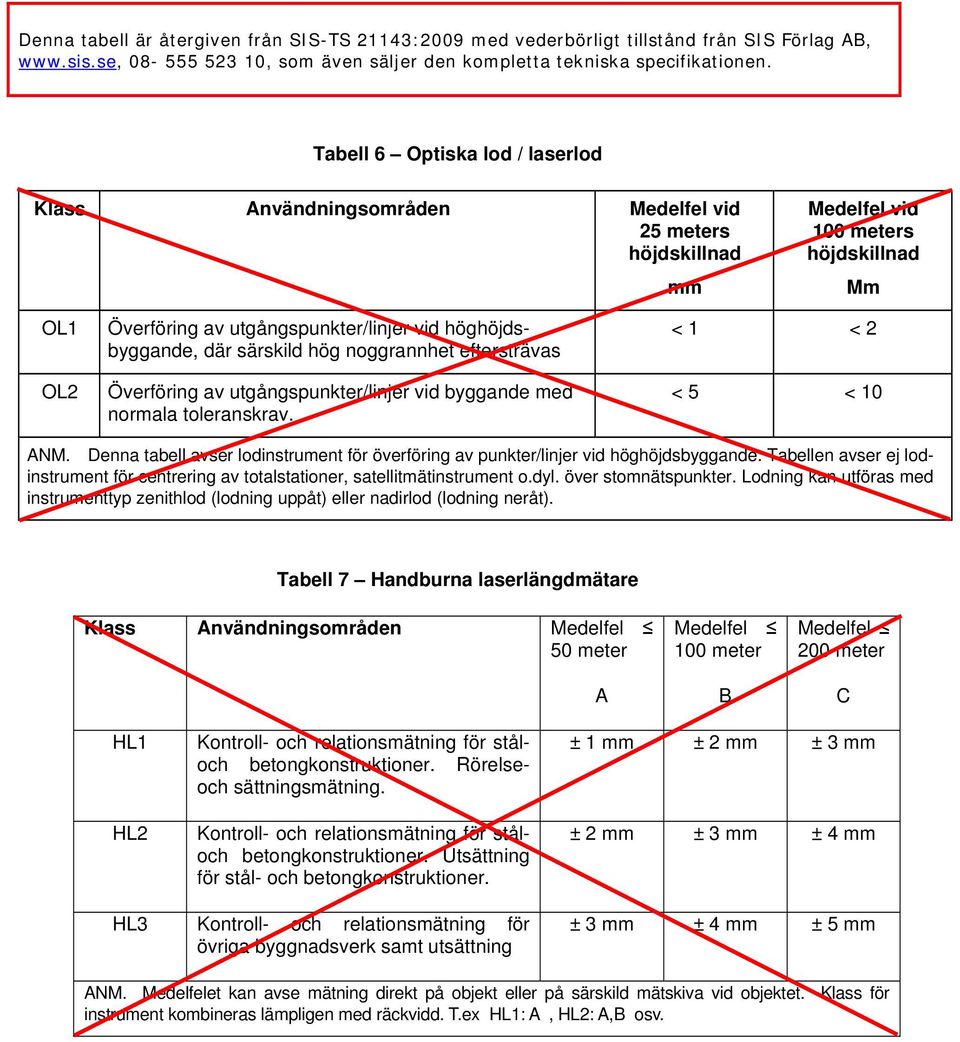 höghöjdsbyggande, där särskild hög noggrannhet eftersträvas Överföring av utgångspunkter/linjer vid byggande med normala toleranskrav. < 1 < 2 < 5 < 10 ANM.