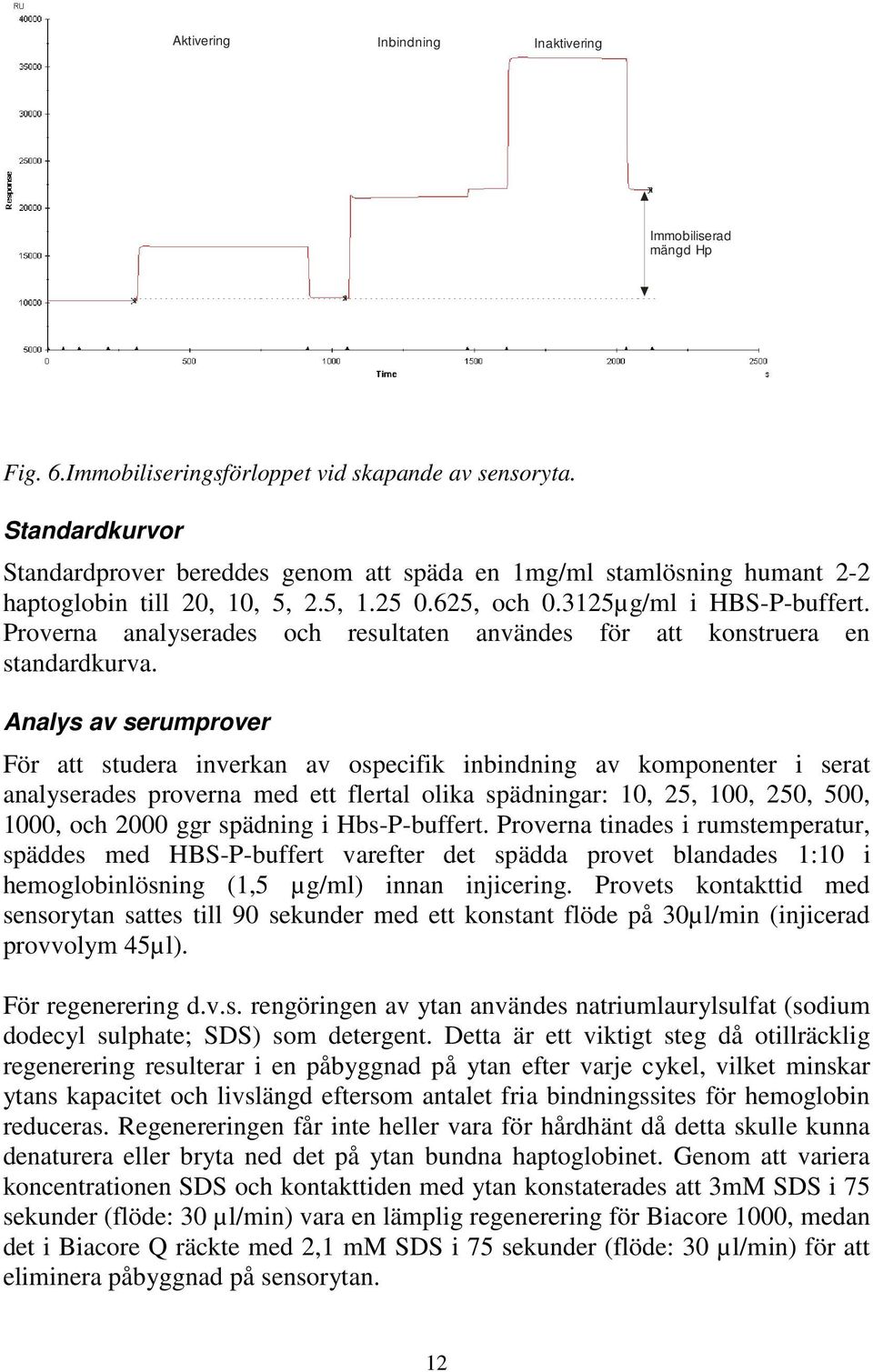 Proverna analyserades och resultaten användes för att konstruera en standardkurva.