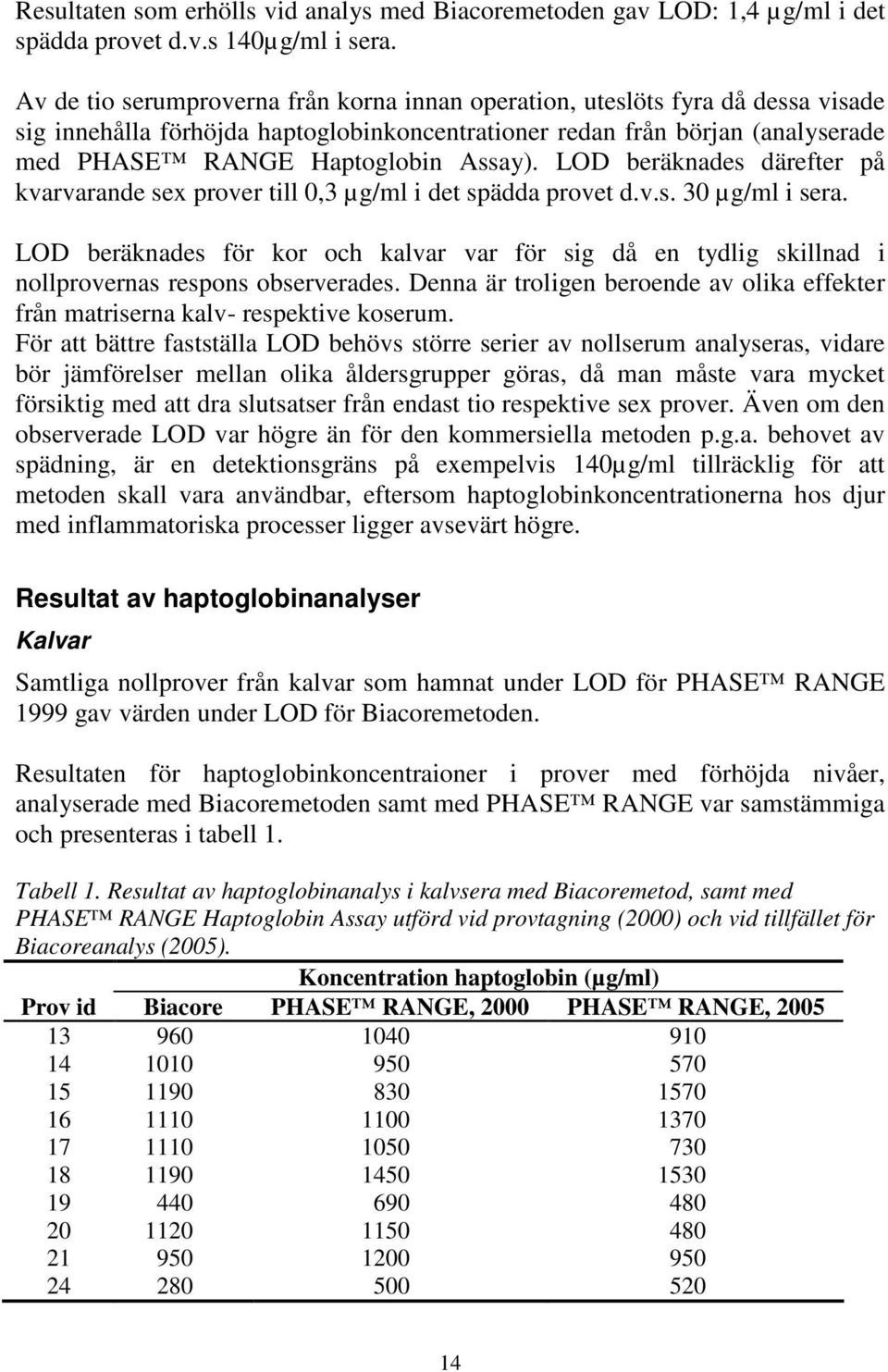 LOD beräknades därefter på kvarvarande sex prover till 0,3 µg/ml i det spädda provet d.v.s. 30 µg/ml i sera.