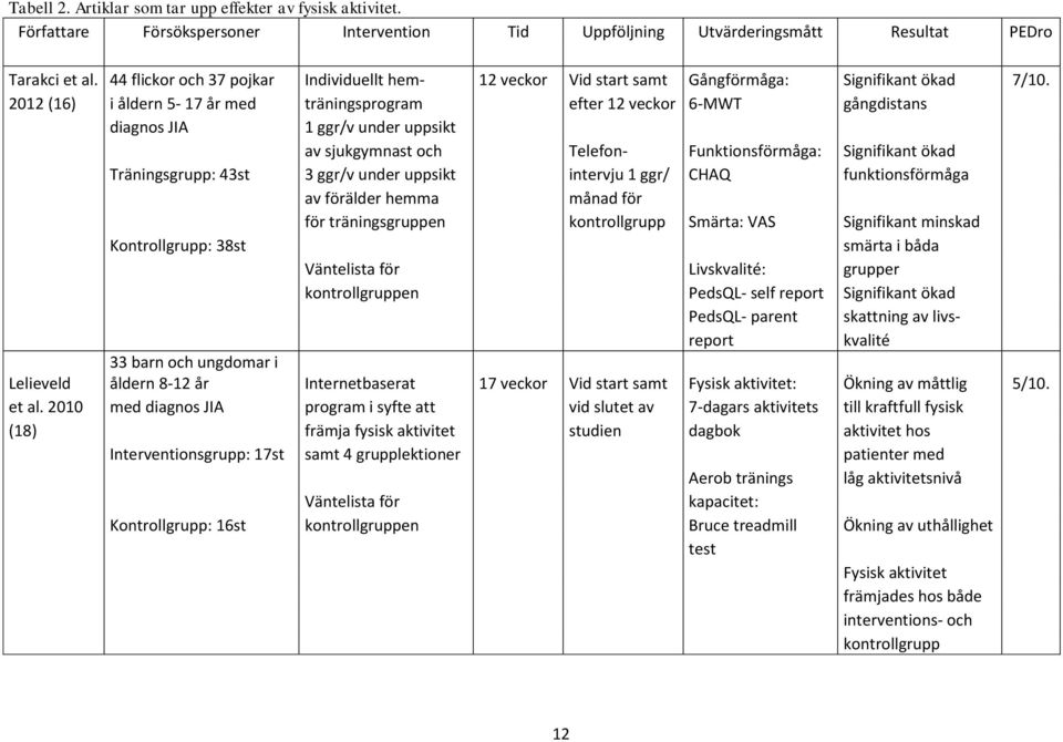 2012 (16) i åldern 5-17 år med träningsprogram efter 12 veckor 6-MWT gångdistans diagnos JIA 1 ggr/v under uppsikt av sjukgymnast och Telefon- Funktionsförmåga: Signifikant ökad Träningsgrupp: 43st 3