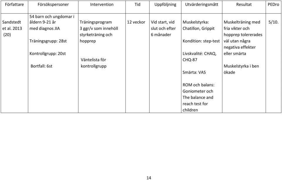 2013 med diagnos JIA 3 ggr/v som innehöll slut och efter Chatillon, Grippit fria vikter och (20) styrketräning och 6 månader hopprep tolererades Träningsgrupp: 28st