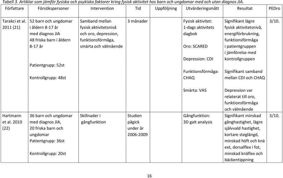 2011 (21) i åldern 8-17 år fysisk aktivitetsnivå 1-dags aktivitets fysisk aktivitetsnivå, med diagnos JIA och oro, depression, dagbok energiförbrukning, 48 friska barn i åldern funktionsförmåga,