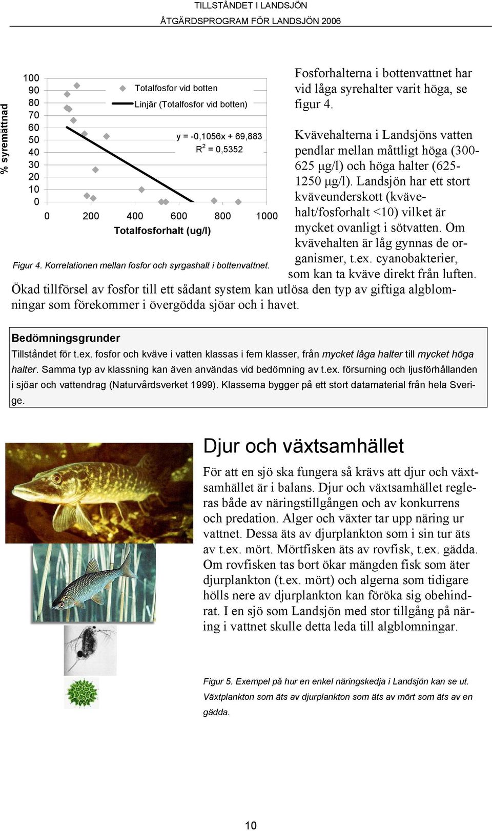 Kvävehalterna i Landsjöns vatten pendlar mellan måttligt höga (300-625 μg/l) och höga halter (625-1250 μg/l).