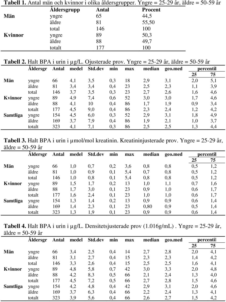 Ojusterade prov. Yngre = 25-29 år, äldre = 50-59 år Åldersgr Antal medel Std.dev min max median geo.