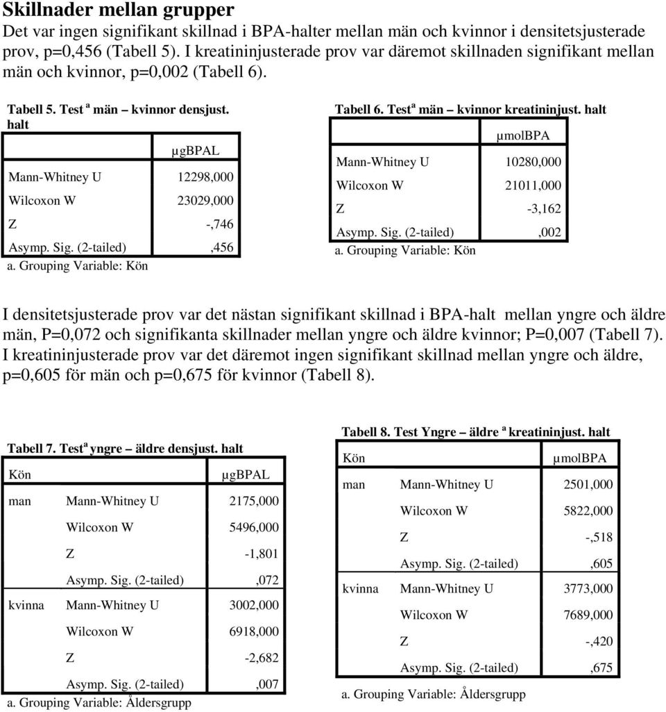 halt µgbpal Mann-Whitney U 12298,000 Wilcoxon W 23029,000 Z -,746 Asymp. Sig. (2-tailed),456 a. Grouping Variable: Kön Tabell 6. Test a män kvinnor kreatininjust.