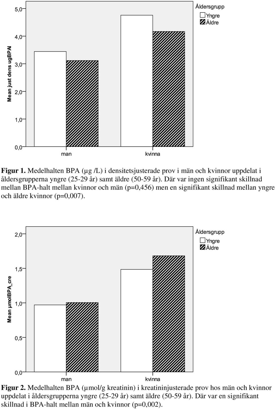 år). Där var ingen signifikant skillnad mellan BPA-halt mellan kvinnor och män (p=0,456) men en signifikant skillnad mellan yngre